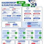 Kaleidoskop Iklim dan Kualitas Udara 2025 Kalimantan Selatan