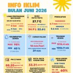 Informasi Iklim Mikro Bulan Juni 2026 di Stasiun Klimatologi Kalimantan Selatan